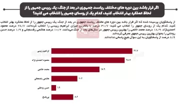 رئیسی موفق‌ترین رئیس‌جمهور؛ روحانی آخر شد